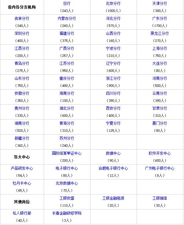 2018中国工商银行校园招聘公告汇总(总招172