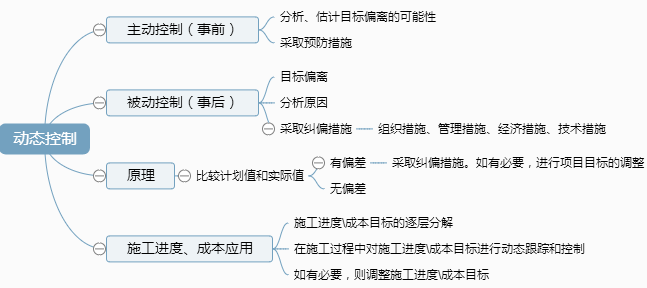 二级建造师施工管理考点分解：施工项目管理目标的动态控制