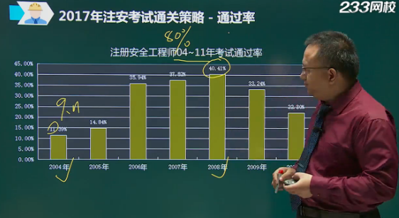 安全工程师考试通过率