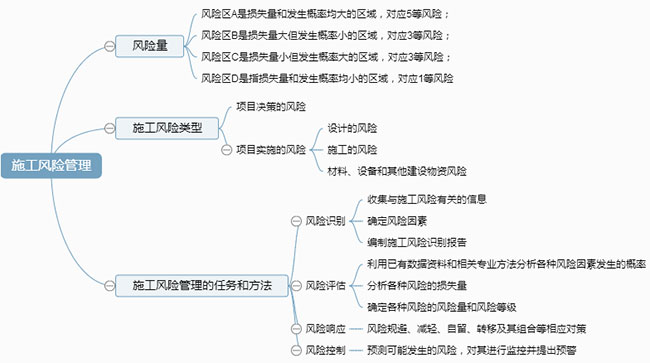 二级建造师施工管理考点：施工风险管理