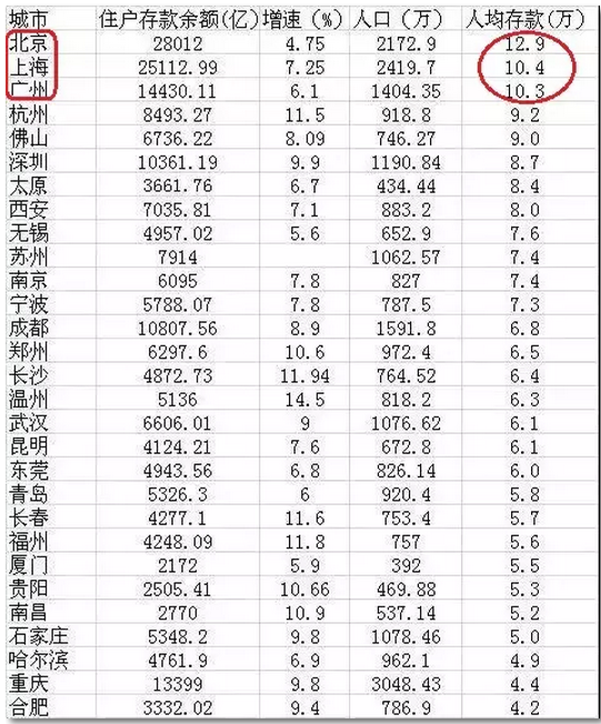 银行存款余额图片_人均存款余额(3)