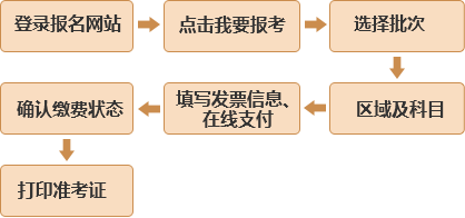 2019年3月四川基金从业的考试报名入口官网
