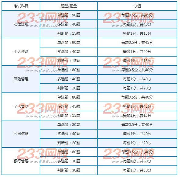 2018年初级银行从业资格考试各科目题型题量、分值分布