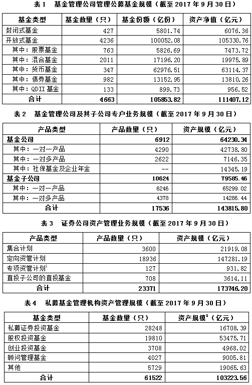 证券期货经营机构资产管理业务统计数据(2017