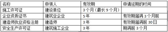 二级建造师法规考点施工安全生产许可证制度