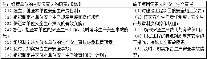 二级建造师法规考点施工安全生产责任