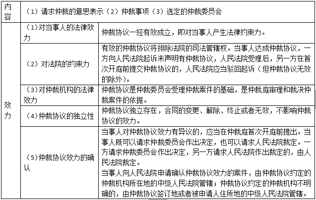 二级建造师法规考点仲裁制度