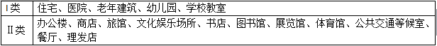 二级建造师建筑工程考点验收管理