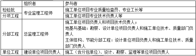 二级建造师建筑工程考点验收管理