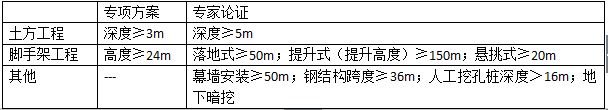 二级建造师考试建筑工程相关法规