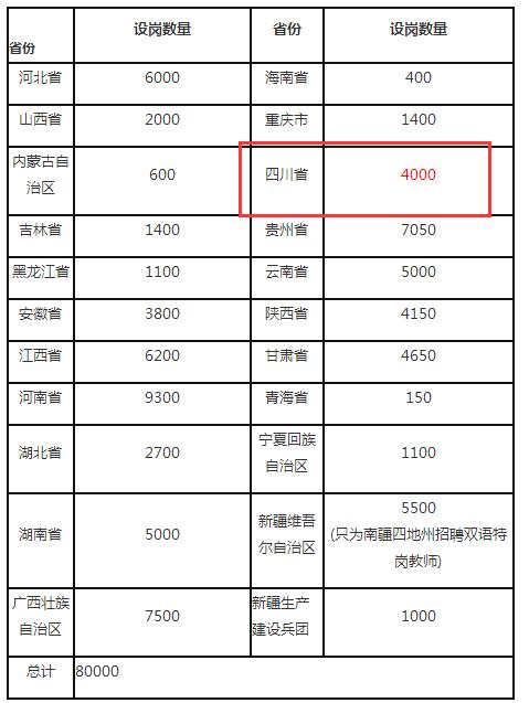 2018年四川特岗教师招聘计划预计招收4000人