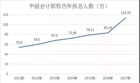 2018年中级会计师考试有必要限制会计专业吗?