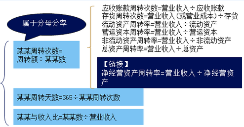 2018年注册会计师财管知识点:营运能力比率.png