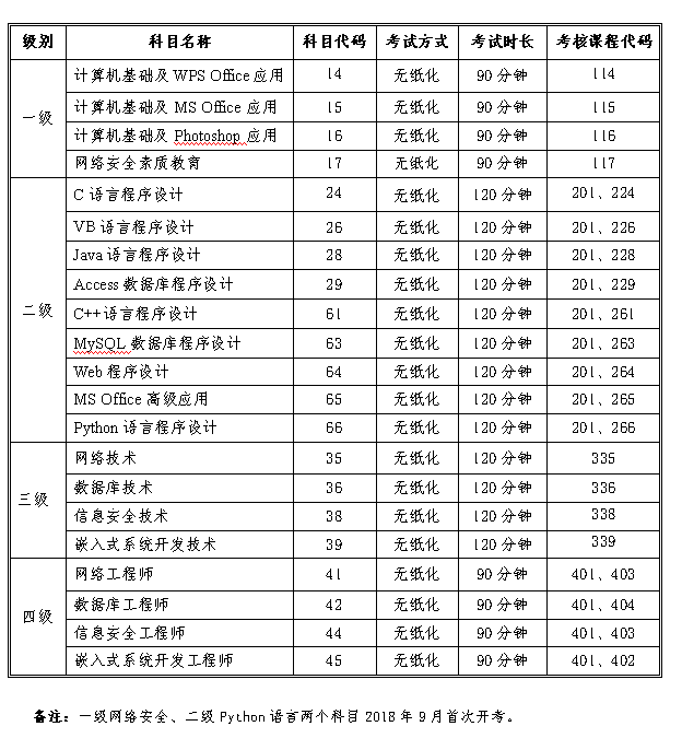 四川省2018年3月全国计算机二级考试NCRE报