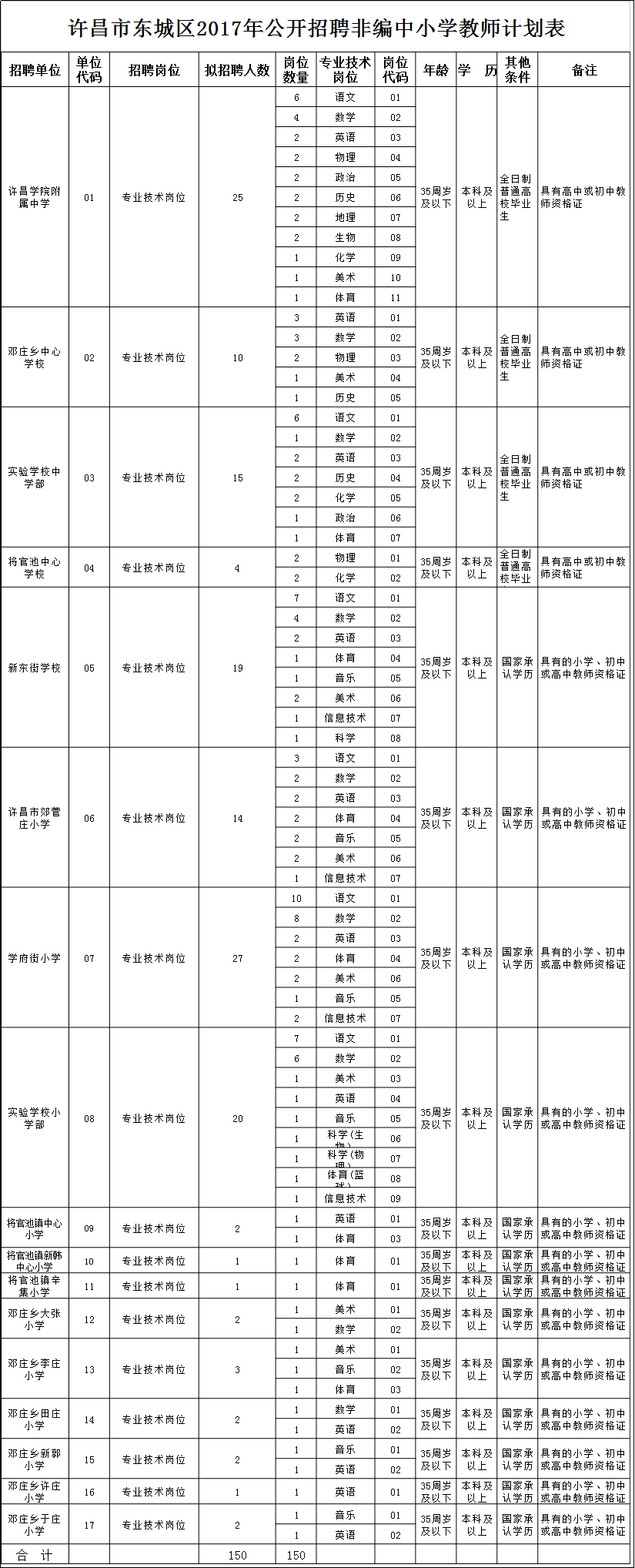 2017河南许昌东城区非编教师招聘计划表