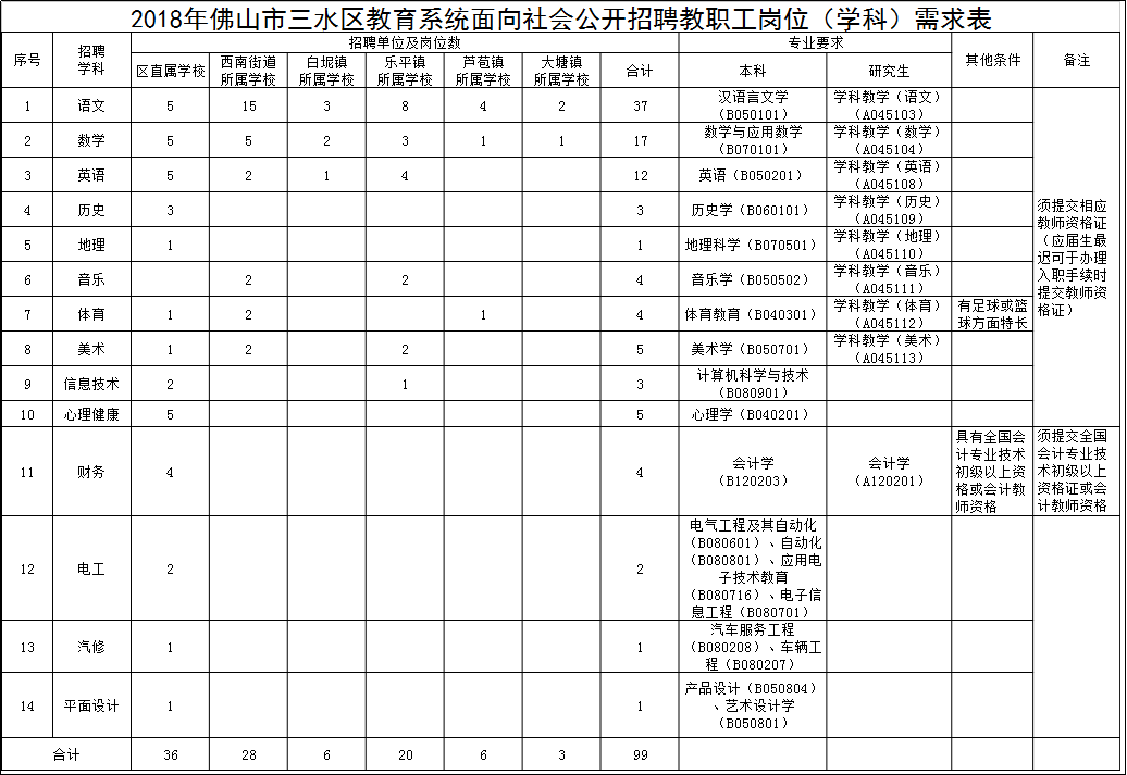 2018佛山三水区教育系统招聘教师岗位需求表