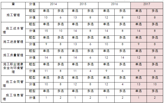 二级建造师考试施工管理科目近4年分值分布分析