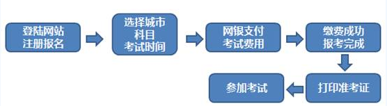 2019年期货从业资格考试报名流程及报名方式