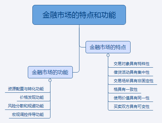 2018年金融市场基础知识思维导图:金融市场的特点和功能