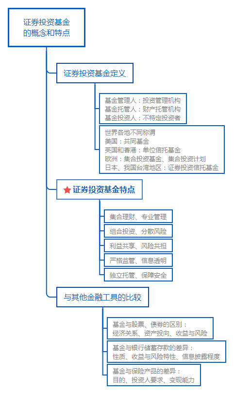 证券投资基金 的概念和特点.png