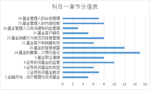 基金从业科目一章节分值