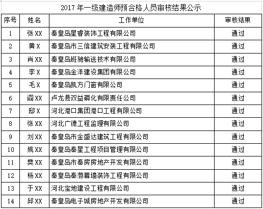 2017秦皇岛一级建造师(含增项)合格名单公布(