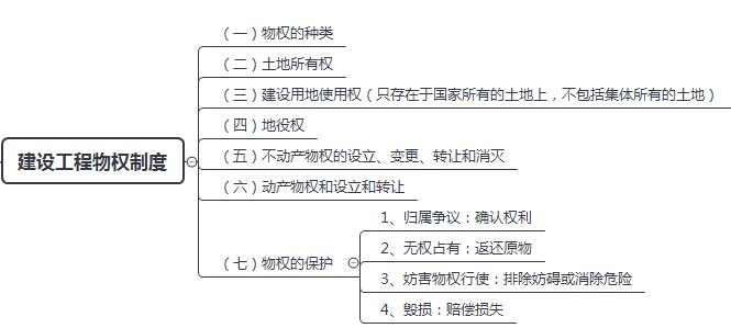 建设工程物权制度