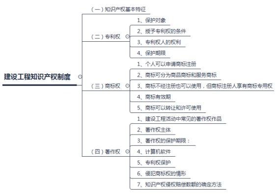 建设工程知识产权制度