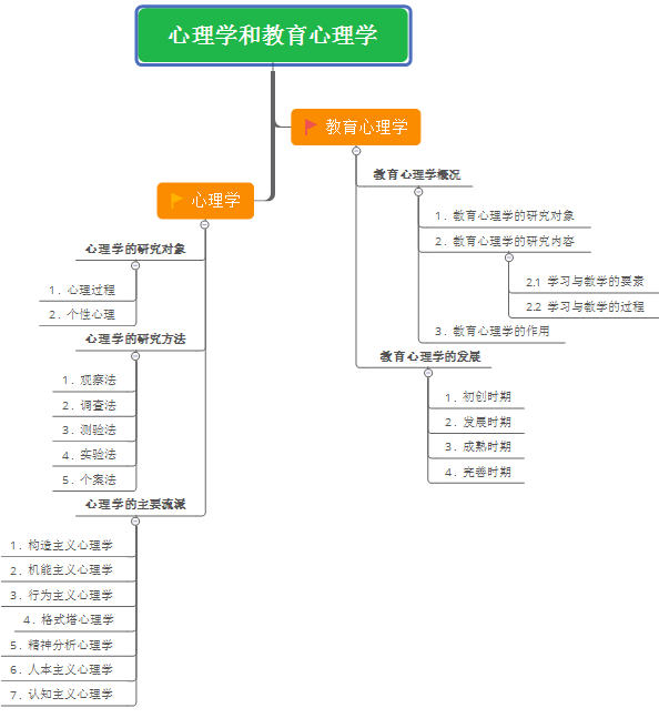 2018教师招聘教育理论知识备考笔记:心理与心