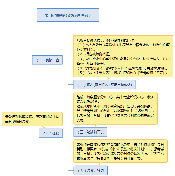 2018年贵州特岗教师考试招聘流程详细解析(图