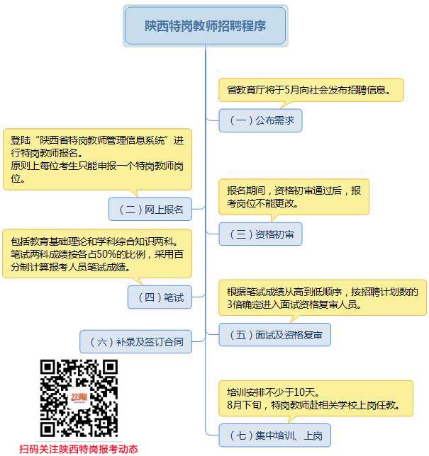 2018年陕西特岗教师考试招聘流程详细解析(图