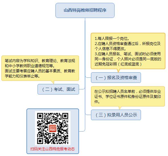 2018年山西特岗教师考试招聘流程详细解析(图