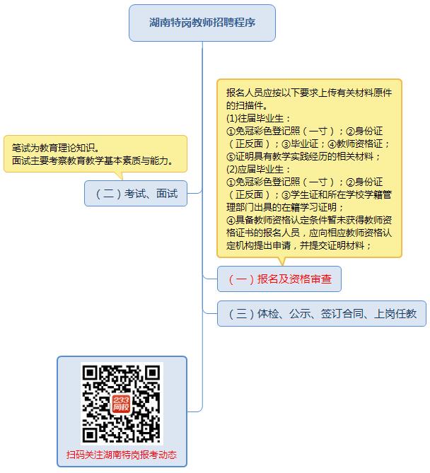 2018年湖南特岗教师考试招聘流程详细解析(图