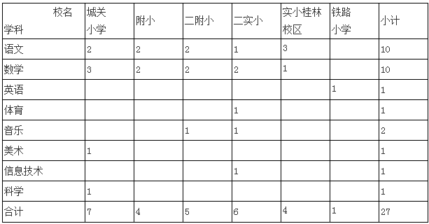 2018漳平市城区小学公开遴选教师27人考试公