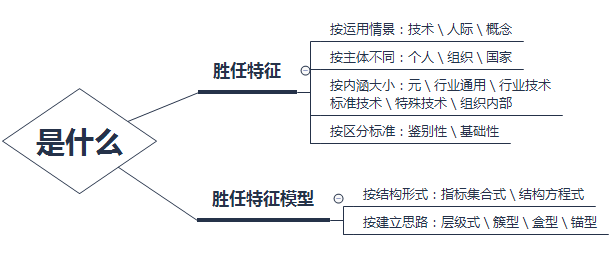 岗位胜任特征模型