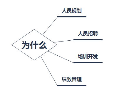 岗位胜任特征模型