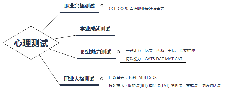 思维导图法记忆心理测试