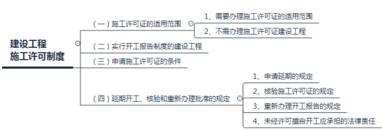 建设工程施工许可制度