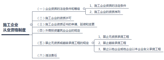 2018二建法规考点笔记：施工企业从业资格制度