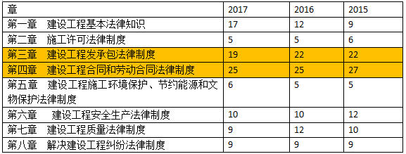 2018年二级建造师考试各科重点内容分值比重