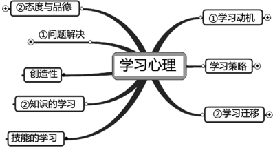 2018教招考试教育理论知识备考笔记:学习心理