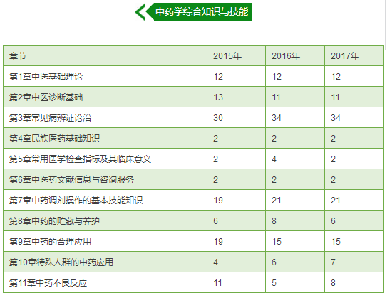 执业药师考试真题《中药学综合知识与技能》各章节分值