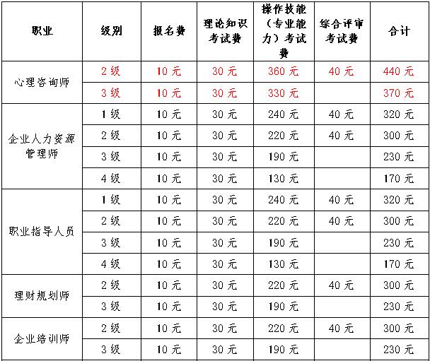 2018年安徽合肥心理咨询师考试报名费用标准