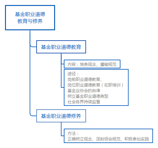 基金职业道德教育与修养