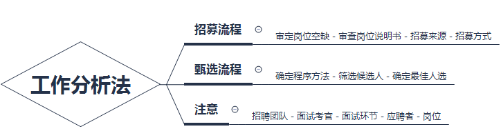 企业人才的招募与甄选考点梳理，快速掌握核心