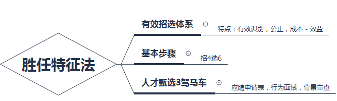 企业人才的招募与甄选考点梳理，快速掌握核心