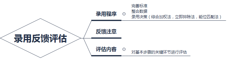 企业人才的招募与甄选考点梳理，快速掌握核心