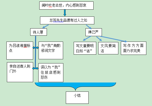 初中语文教师资格证面试教案模板:《叶圣陶先