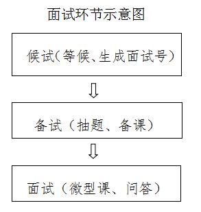 湖南特岗教师招聘面试程序(三步环节)