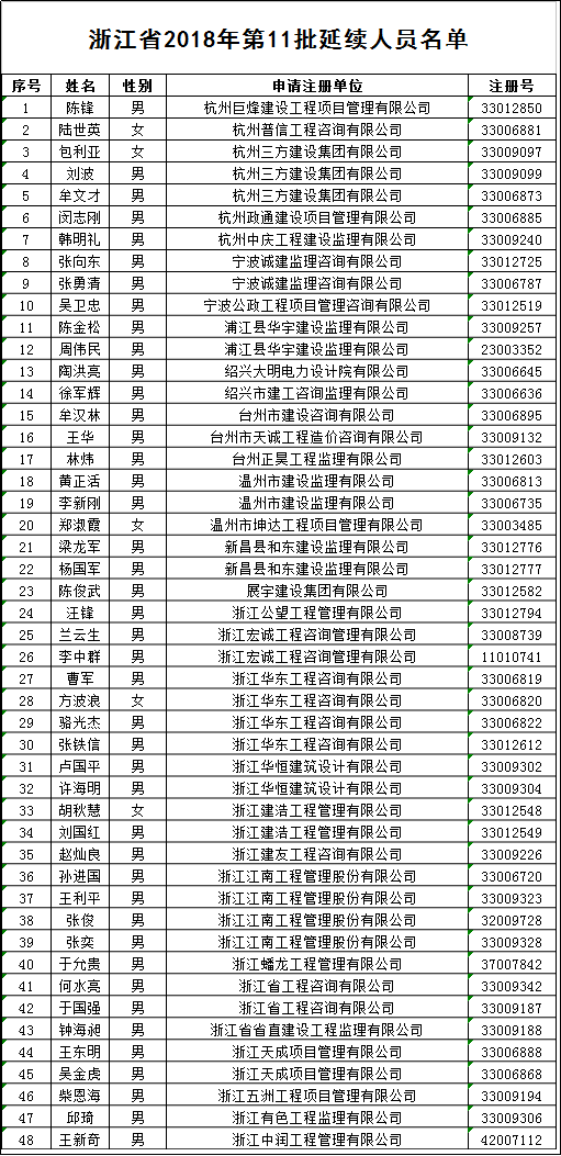 浙江省2018年底11批延续人员名单.png